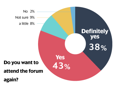 Do you want attend the forum again?