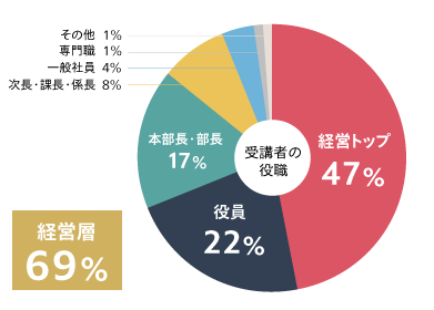 聴講者の役職（企業のみ）