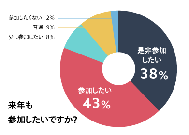 来年も参加したいですか？