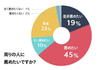 世界経営者会議を周りの人に薦めたいですか？