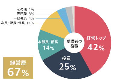 聴講者の役職（企業のみ）