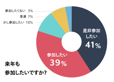 来年も参加したいですか？