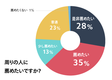 世界経営者会議を周りの人に薦めたいですか？