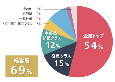 聴講者の役職