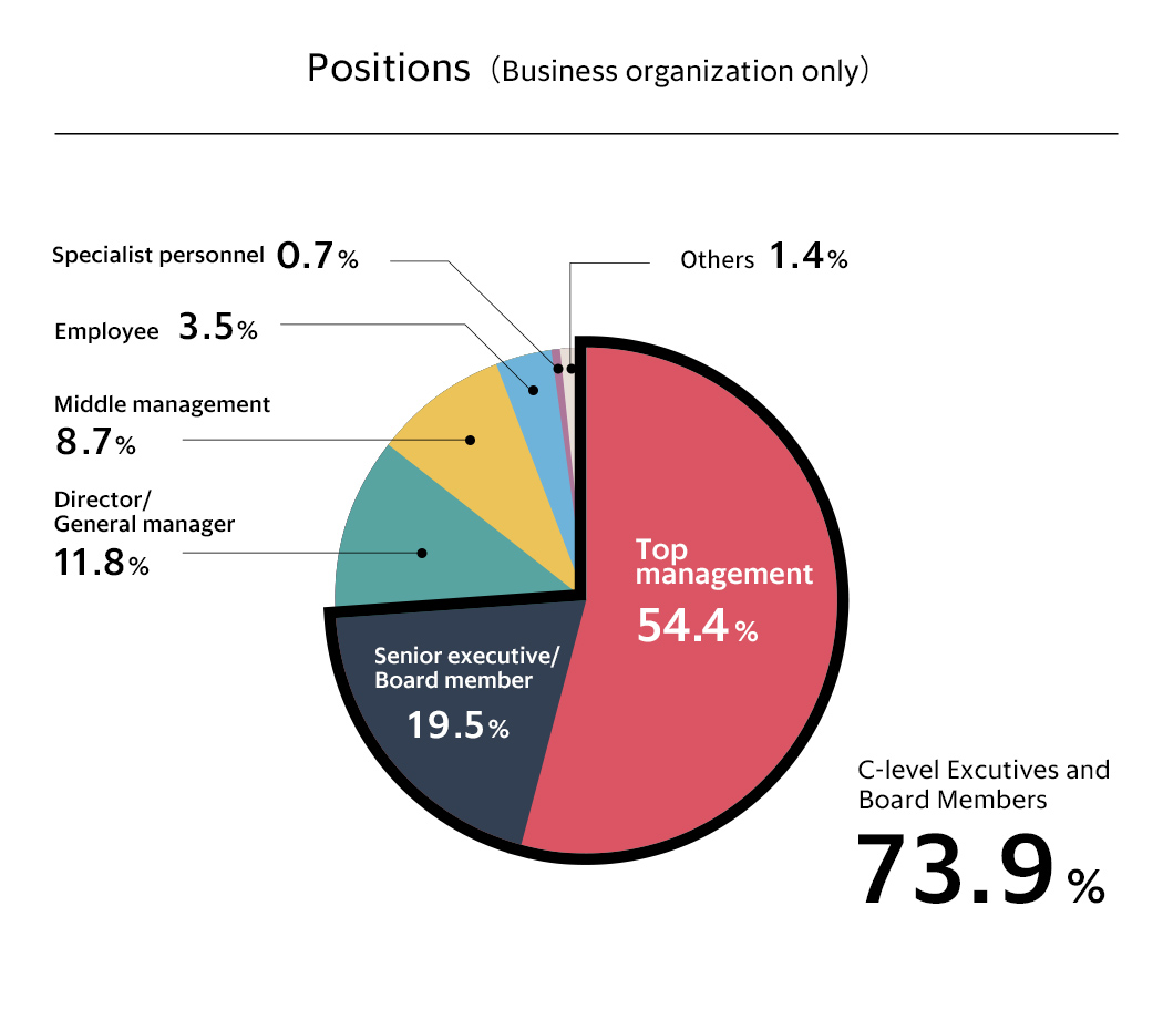 Graph by position