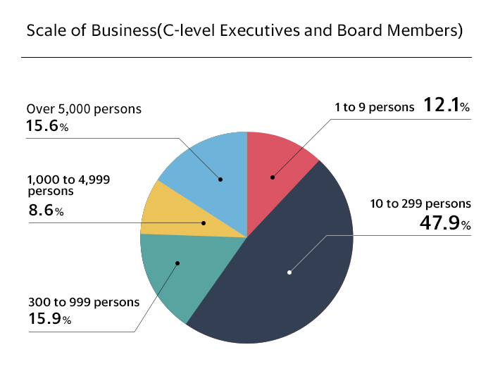 Graph by employee