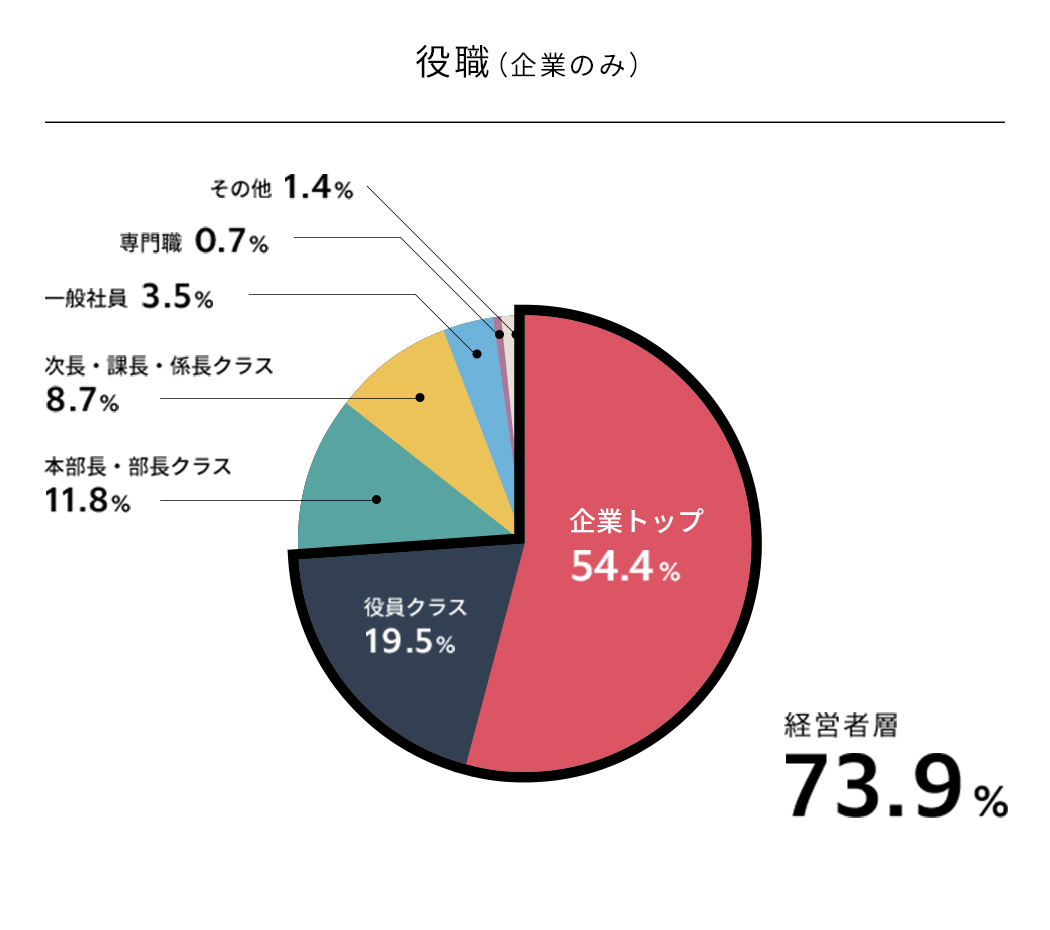 役職別グラフ