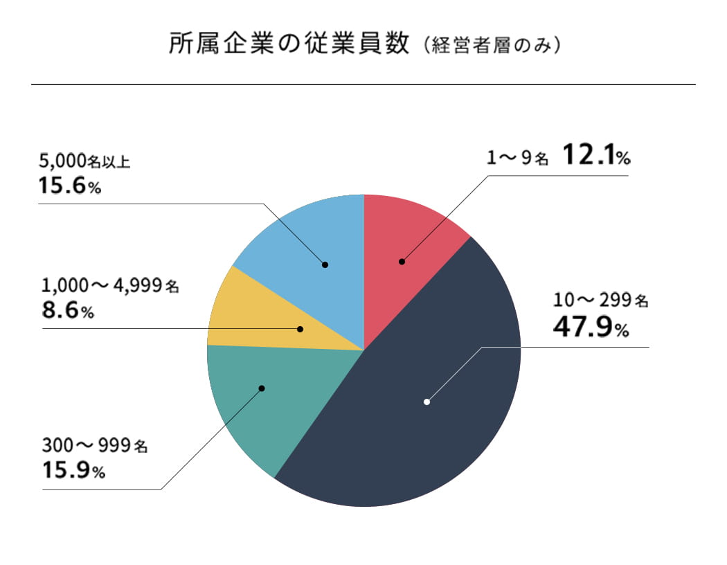 従業員別グラフ